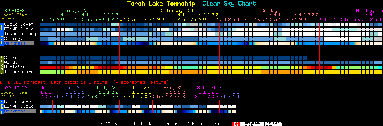 Current forecast for Torch Lake Township Clear Sky Chart