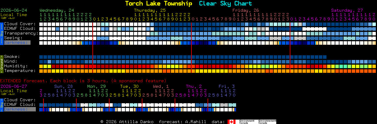 Current forecast for Torch Lake Township Clear Sky Chart