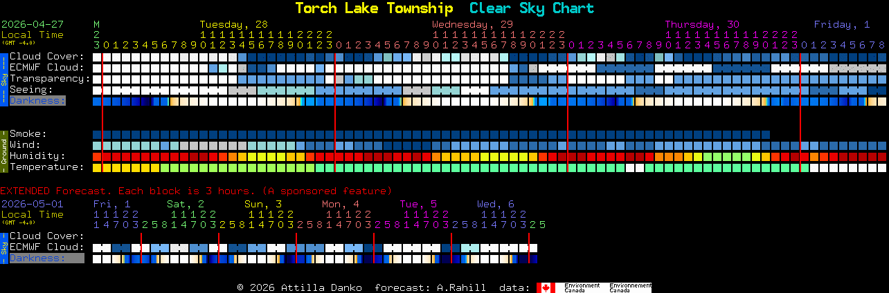 Current forecast for Torch Lake Township Clear Sky Chart