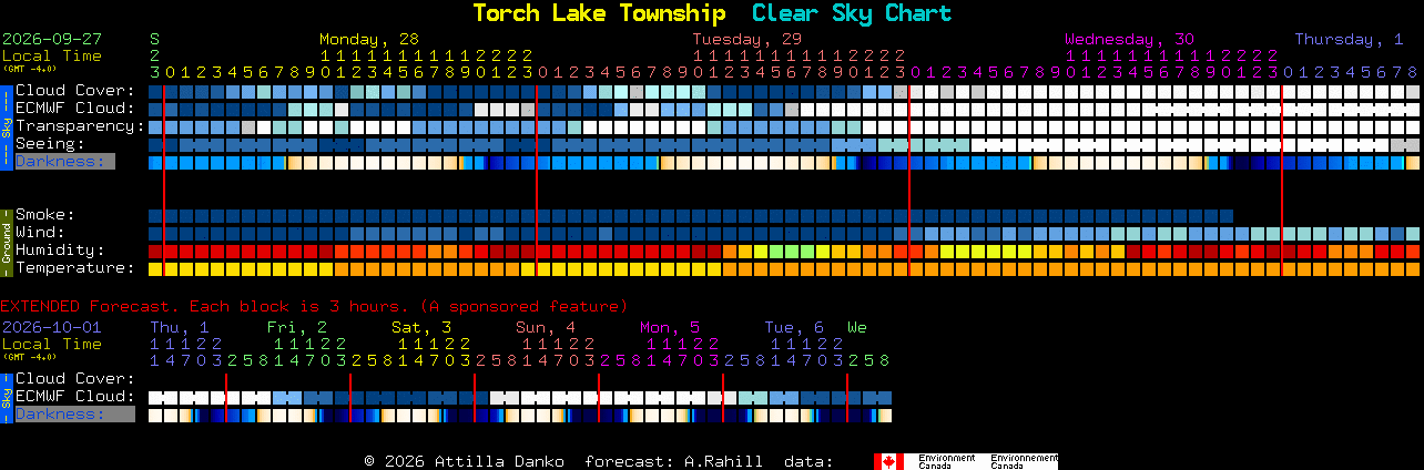 Current forecast for Torch Lake Township Clear Sky Chart