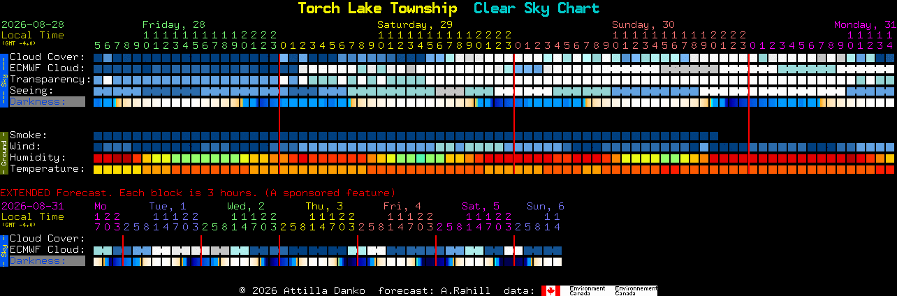 Current forecast for Torch Lake Township Clear Sky Chart