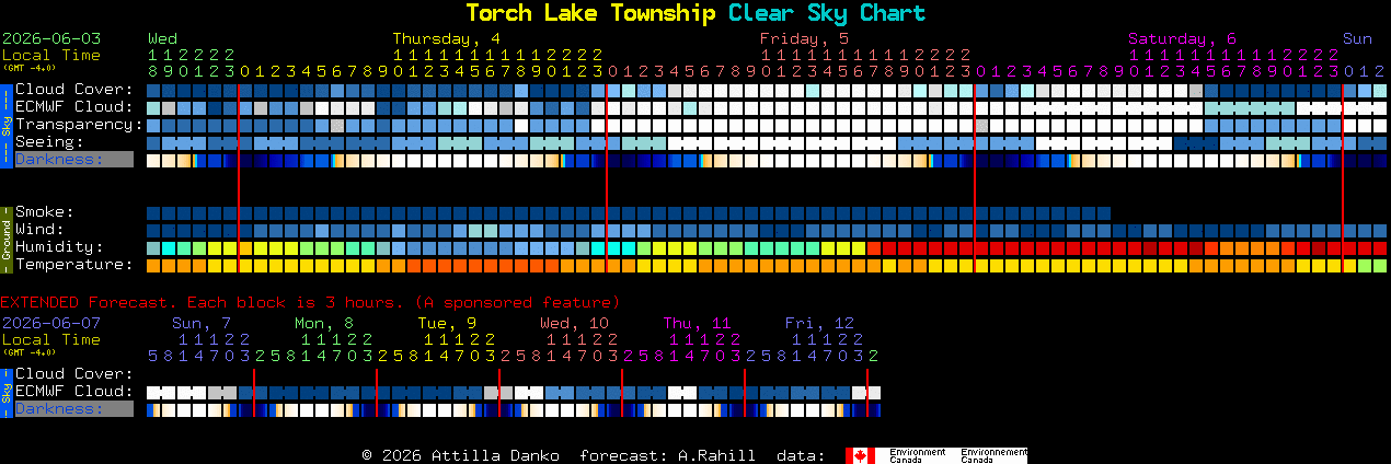 Current forecast for Torch Lake Township Clear Sky Chart