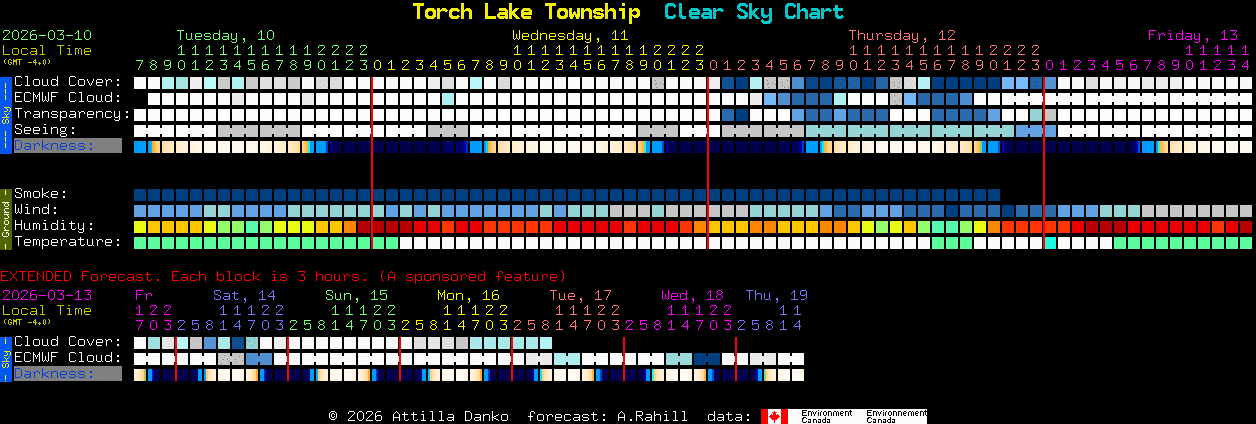 Current forecast for Torch Lake Township Clear Sky Chart