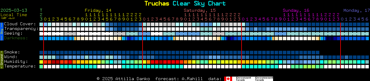 Current forecast for Truchas Clear Sky Chart