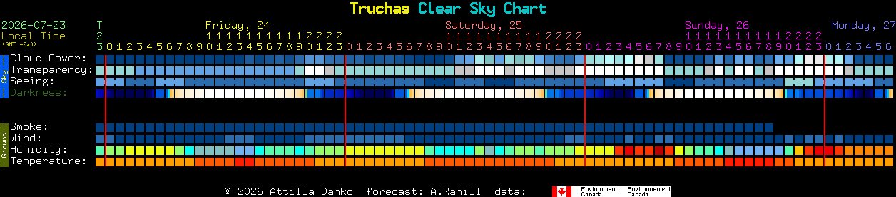 Current forecast for Truchas Clear Sky Chart