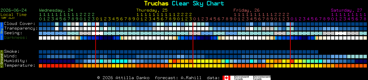 Current forecast for Truchas Clear Sky Chart