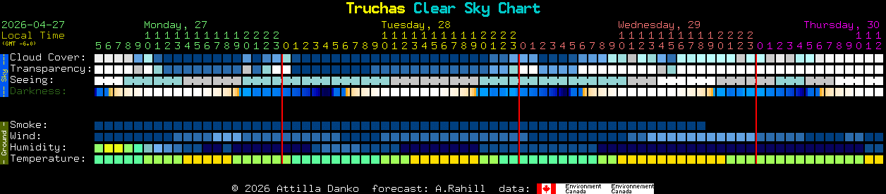 Current forecast for Truchas Clear Sky Chart