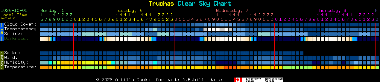 Current forecast for Truchas Clear Sky Chart