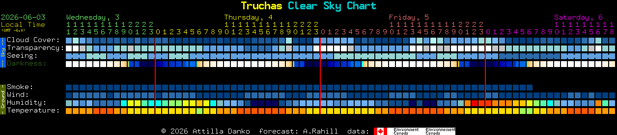 Current forecast for Truchas Clear Sky Chart