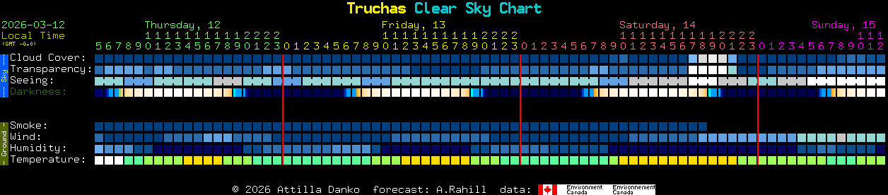 Current forecast for Truchas Clear Sky Chart