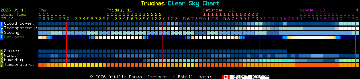 Current forecast for Truchas Clear Sky Chart