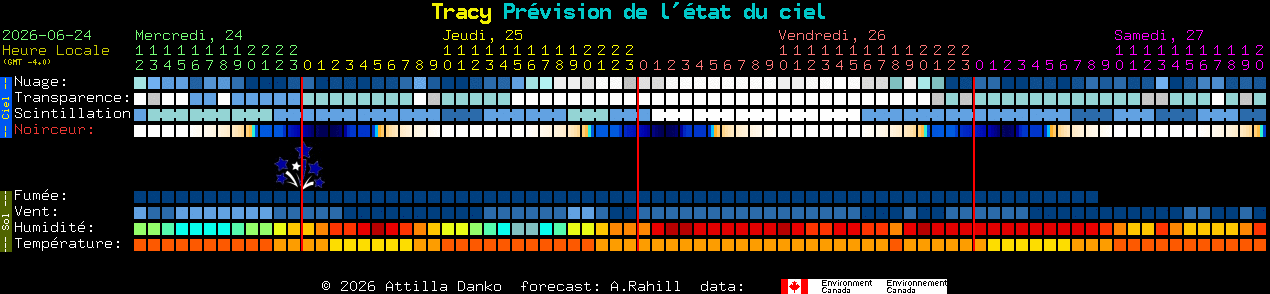 Current forecast for Tracy Clear Sky Chart