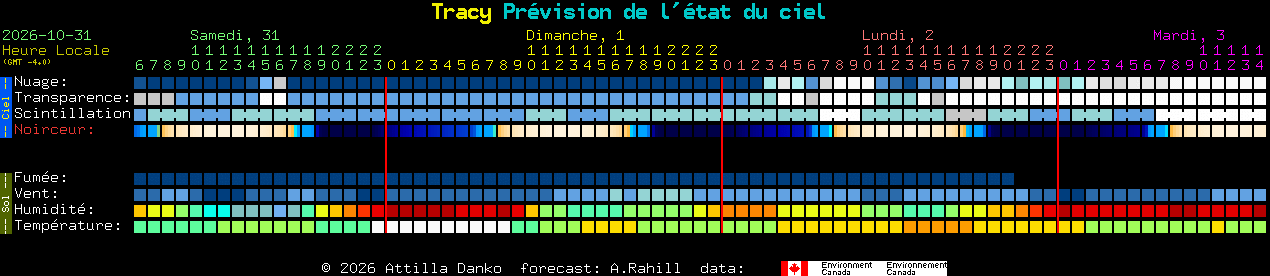 Current forecast for Tracy Clear Sky Chart