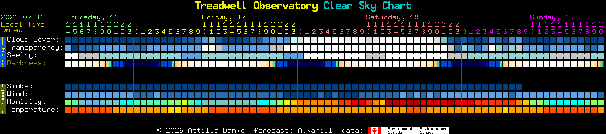 Current forecast for Treadwell Observatory Clear Sky Chart