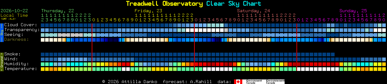 Current forecast for Treadwell Observatory Clear Sky Chart