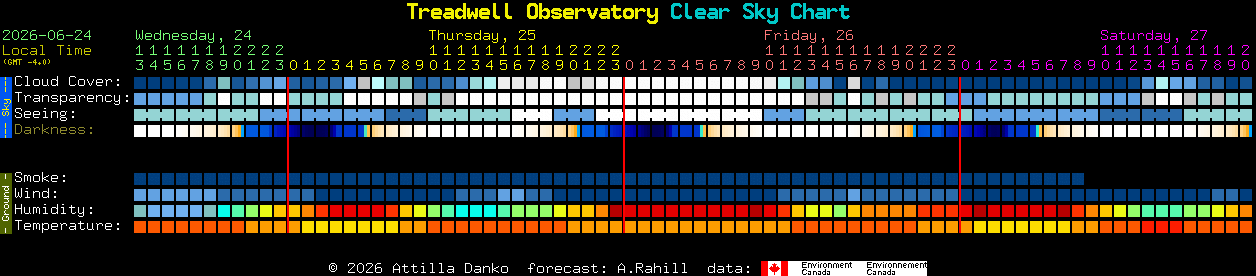 Current forecast for Treadwell Observatory Clear Sky Chart