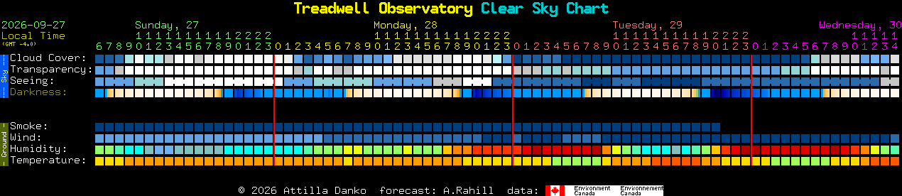 Current forecast for Treadwell Observatory Clear Sky Chart