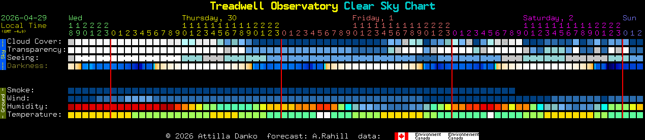 Current forecast for Treadwell Observatory Clear Sky Chart