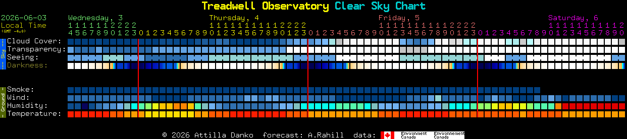 Current forecast for Treadwell Observatory Clear Sky Chart