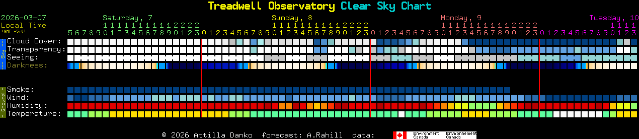 Current forecast for Treadwell Observatory Clear Sky Chart