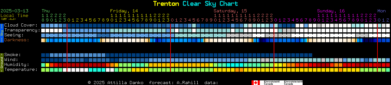 Current forecast for Trenton Clear Sky Chart