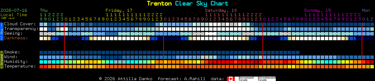 Current forecast for Trenton Clear Sky Chart