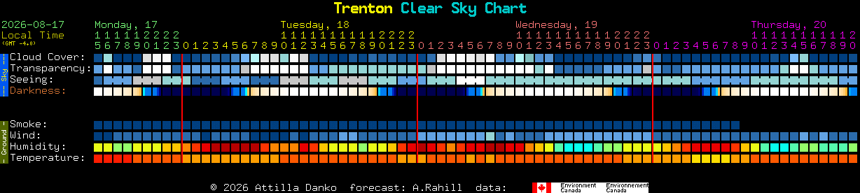 Current forecast for Trenton Clear Sky Chart