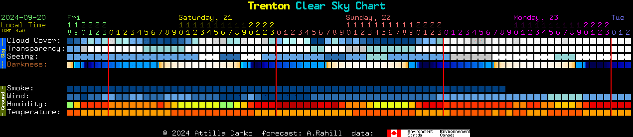 Current forecast for Trenton Clear Sky Chart