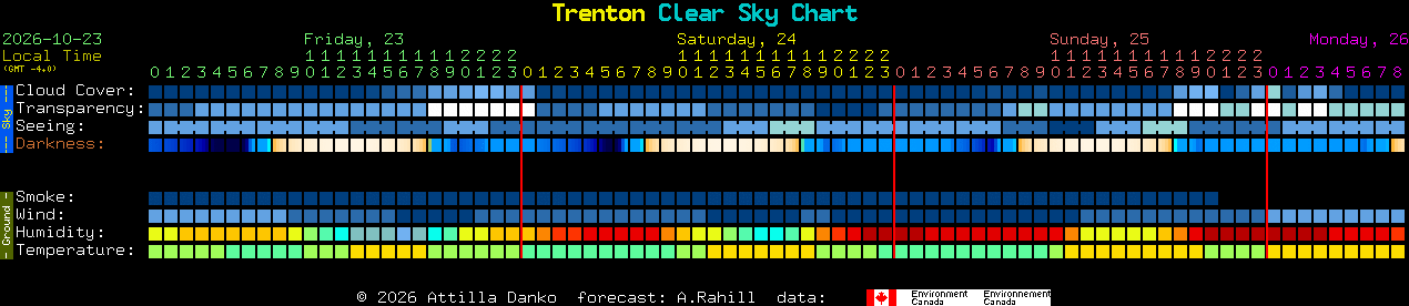 Current forecast for Trenton Clear Sky Chart