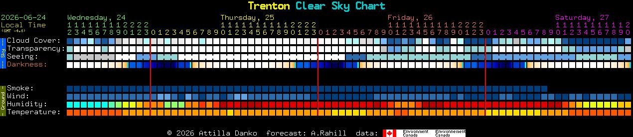 Current forecast for Trenton Clear Sky Chart