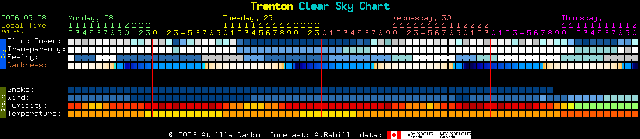 Current forecast for Trenton Clear Sky Chart