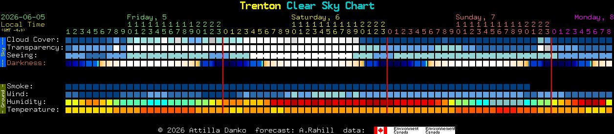 Current forecast for Trenton Clear Sky Chart