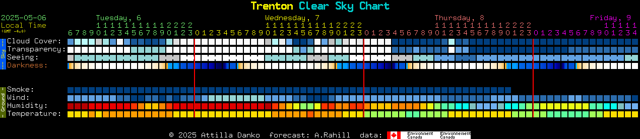 Current forecast for Trenton Clear Sky Chart