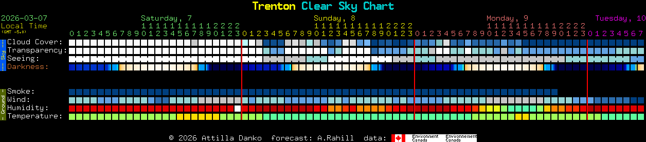 Current forecast for Trenton Clear Sky Chart