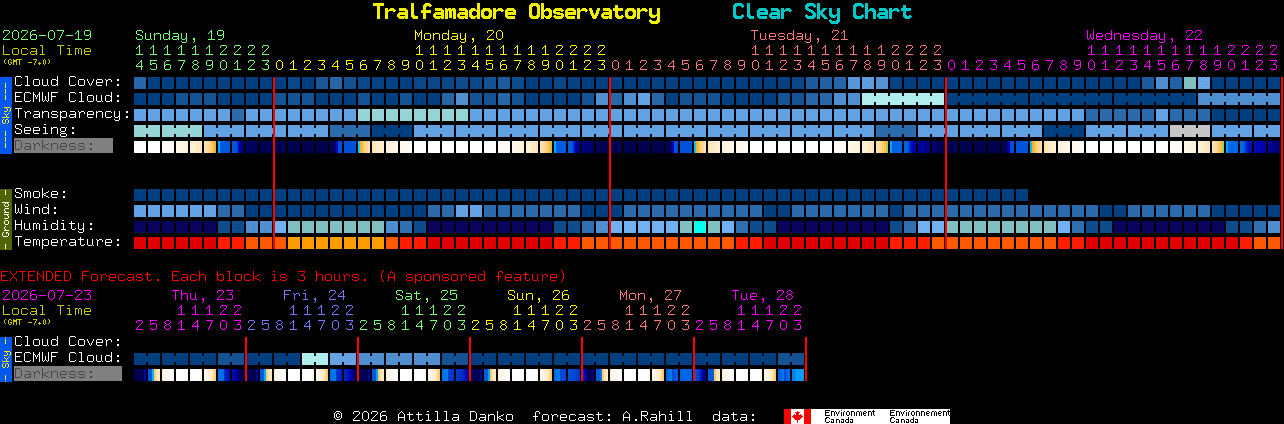 Current forecast for Tralfamadore Observatory Clear Sky Chart