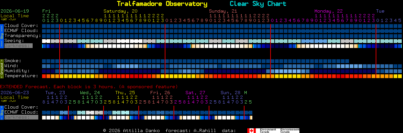 Current forecast for Tralfamadore Observatory Clear Sky Chart