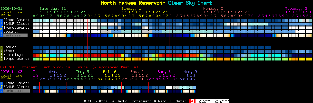 Current forecast for North Haiwee Reservoir Clear Sky Chart