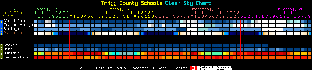 Current forecast for Trigg County Schools Clear Sky Chart