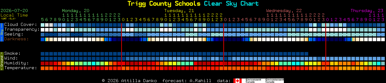 Current forecast for Trigg County Schools Clear Sky Chart