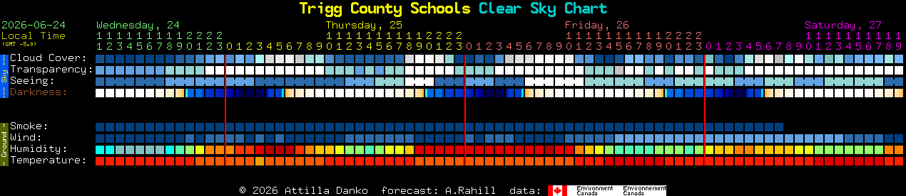 Current forecast for Trigg County Schools Clear Sky Chart