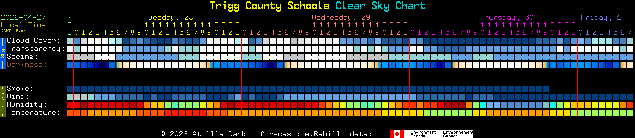 Current forecast for Trigg County Schools Clear Sky Chart