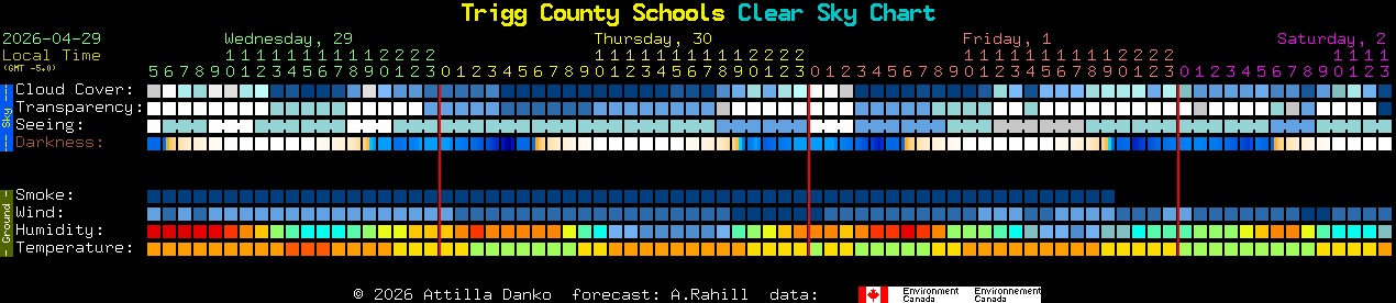 Current forecast for Trigg County Schools Clear Sky Chart