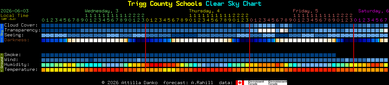 Current forecast for Trigg County Schools Clear Sky Chart