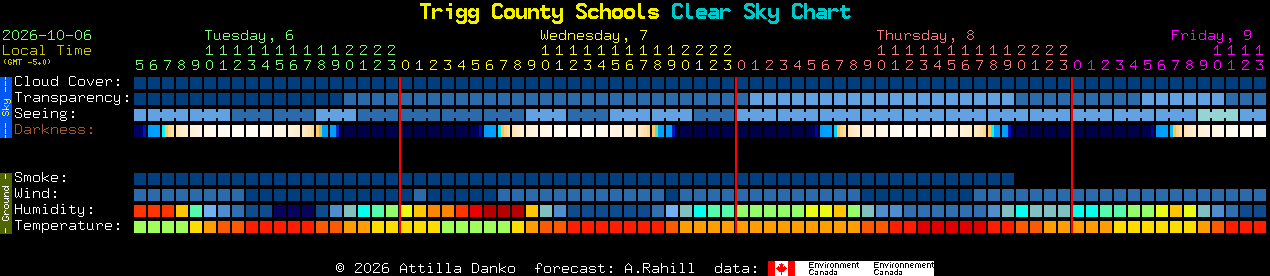 Current forecast for Trigg County Schools Clear Sky Chart