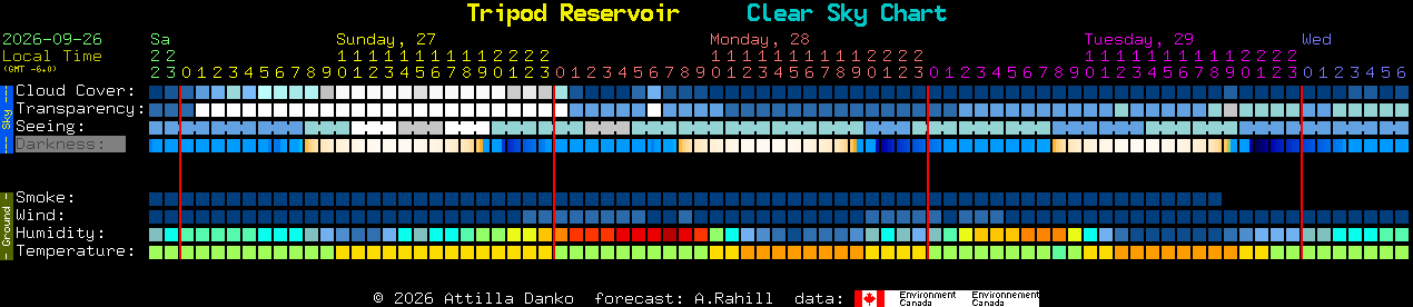 Current forecast for Tripod Reservoir Clear Sky Chart