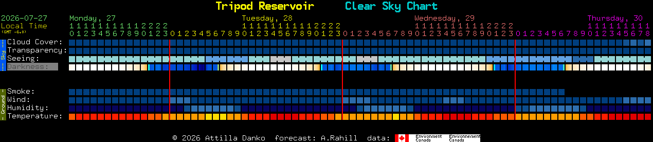 Current forecast for Tripod Reservoir Clear Sky Chart