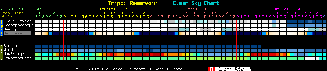 Current forecast for Tripod Reservoir Clear Sky Chart