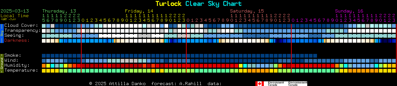 Current forecast for Turlock Clear Sky Chart