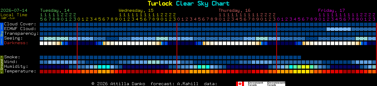 Current forecast for Turlock Clear Sky Chart