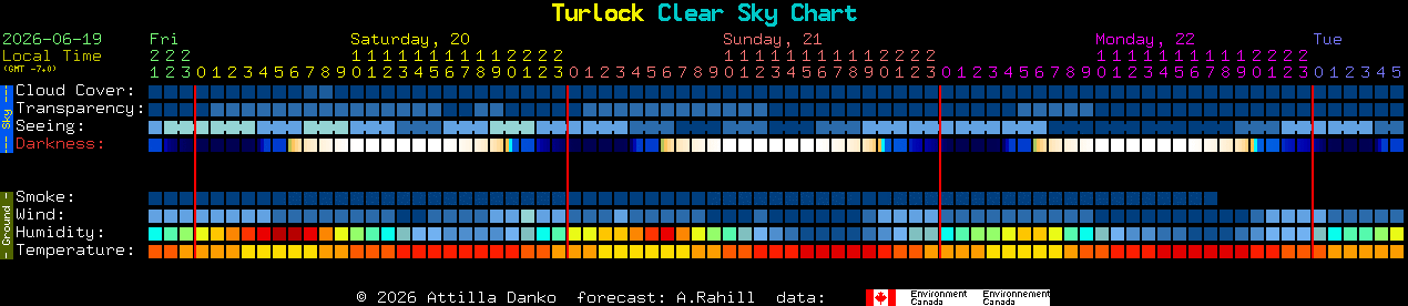 Current forecast for Turlock Clear Sky Chart